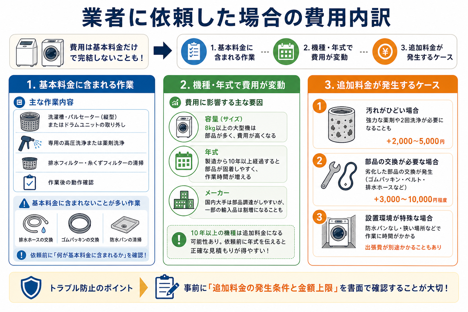 業者に依頼した場合の費用内訳