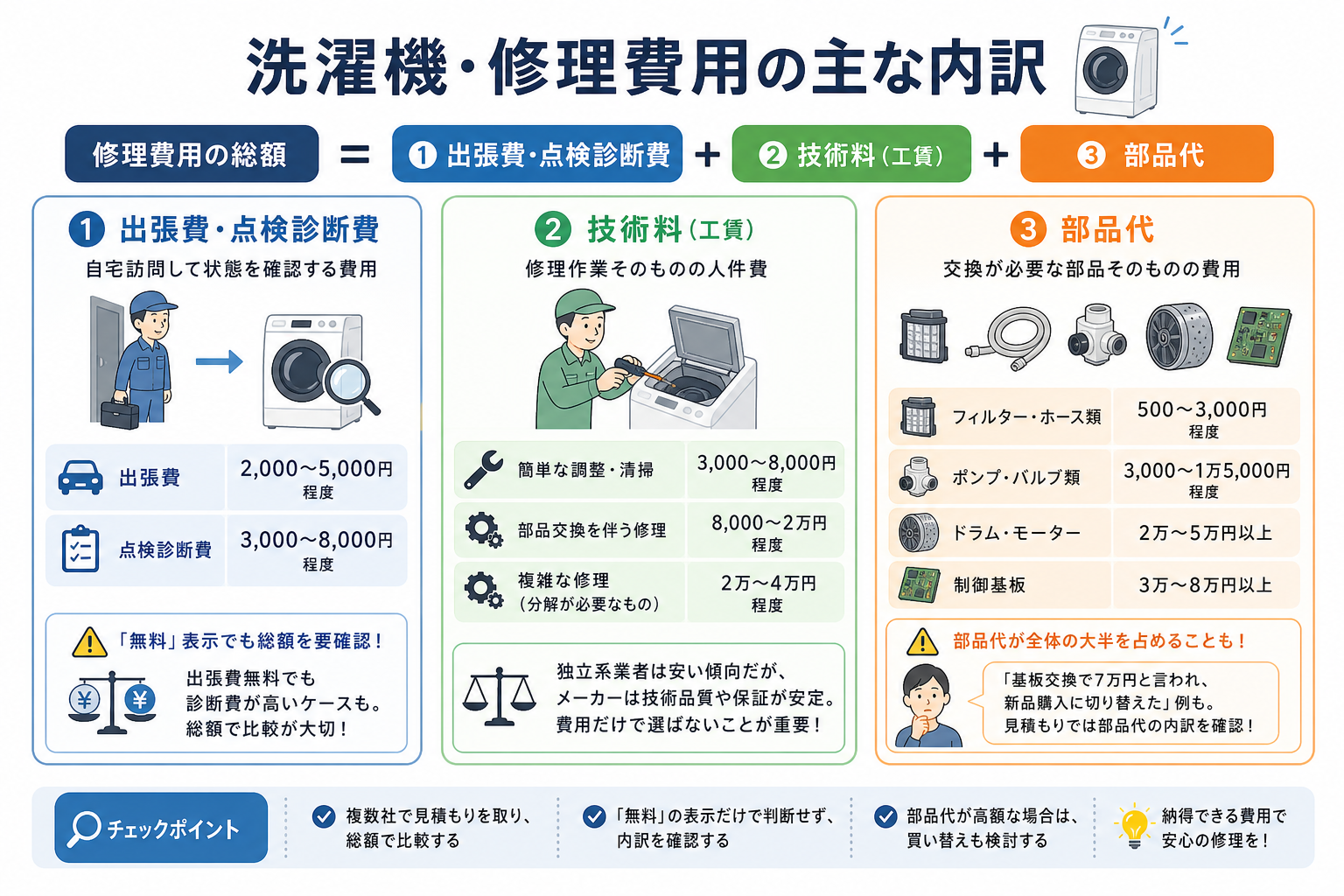 洗濯機・修理費用の主な内訳