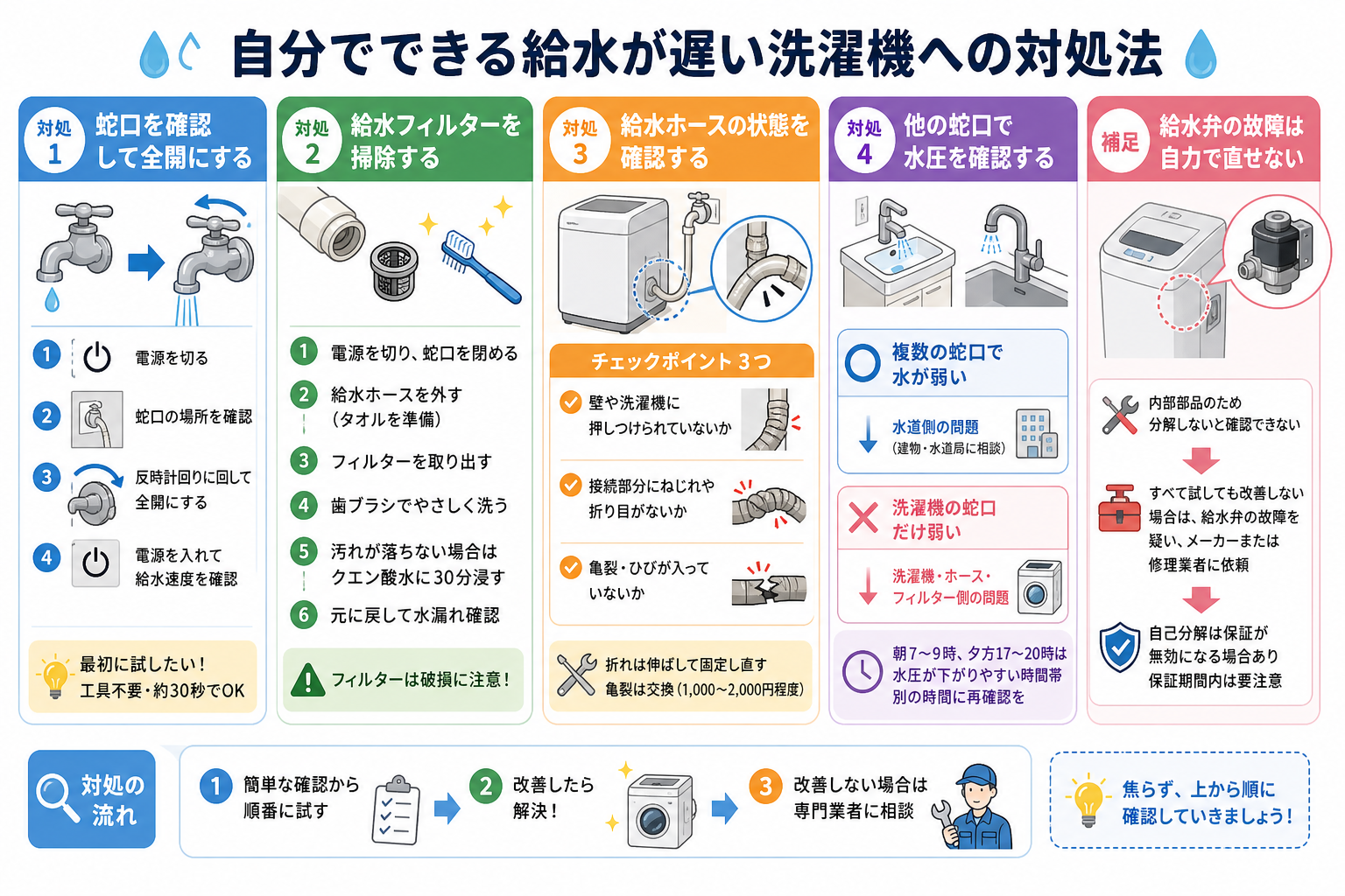 自分でできる給水が遅い洗濯機への対処法