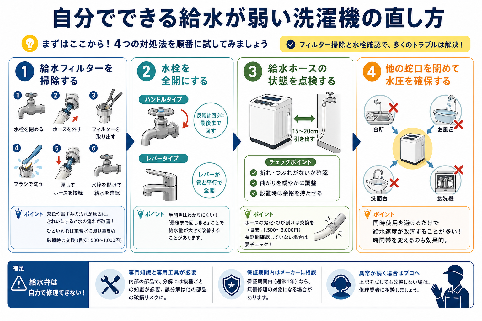 自分でできる給水が弱い洗濯機の直し方