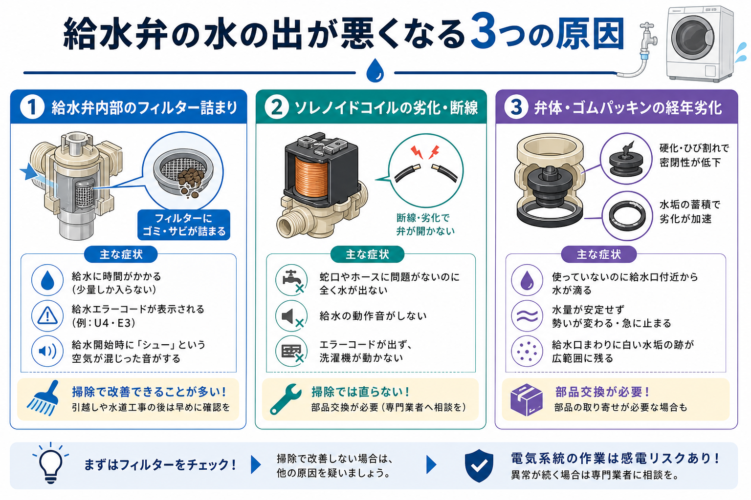 給水弁の水の出が悪くなる3つの原因