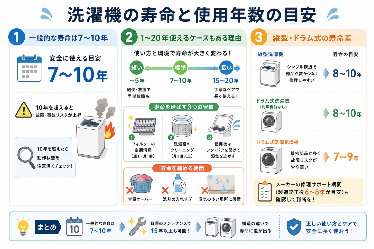洗濯機の寿命と使用年数の目安