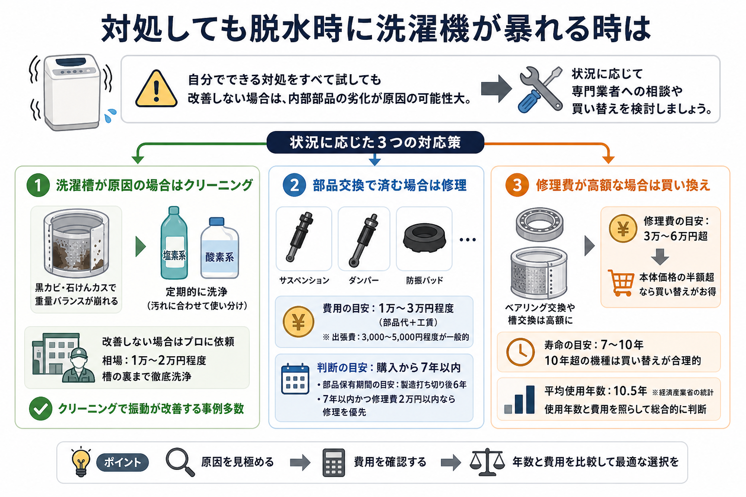 対処しても脱水時に洗濯機が暴れる時は