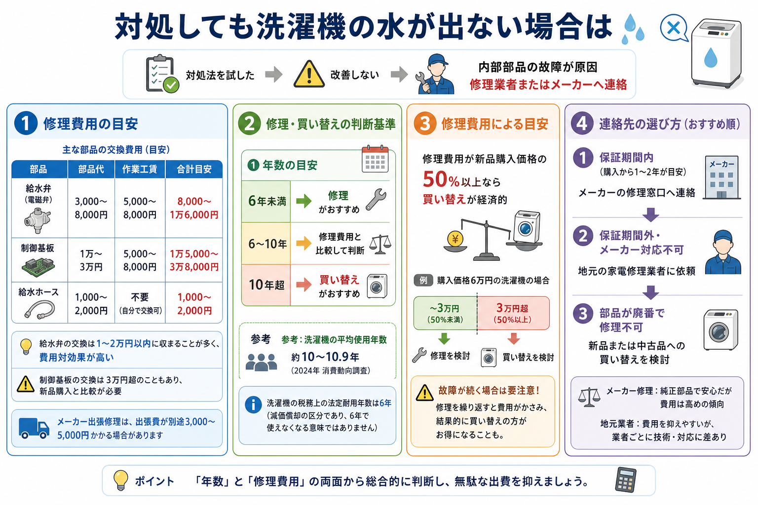 対処しても洗濯機の水が出ない場合は