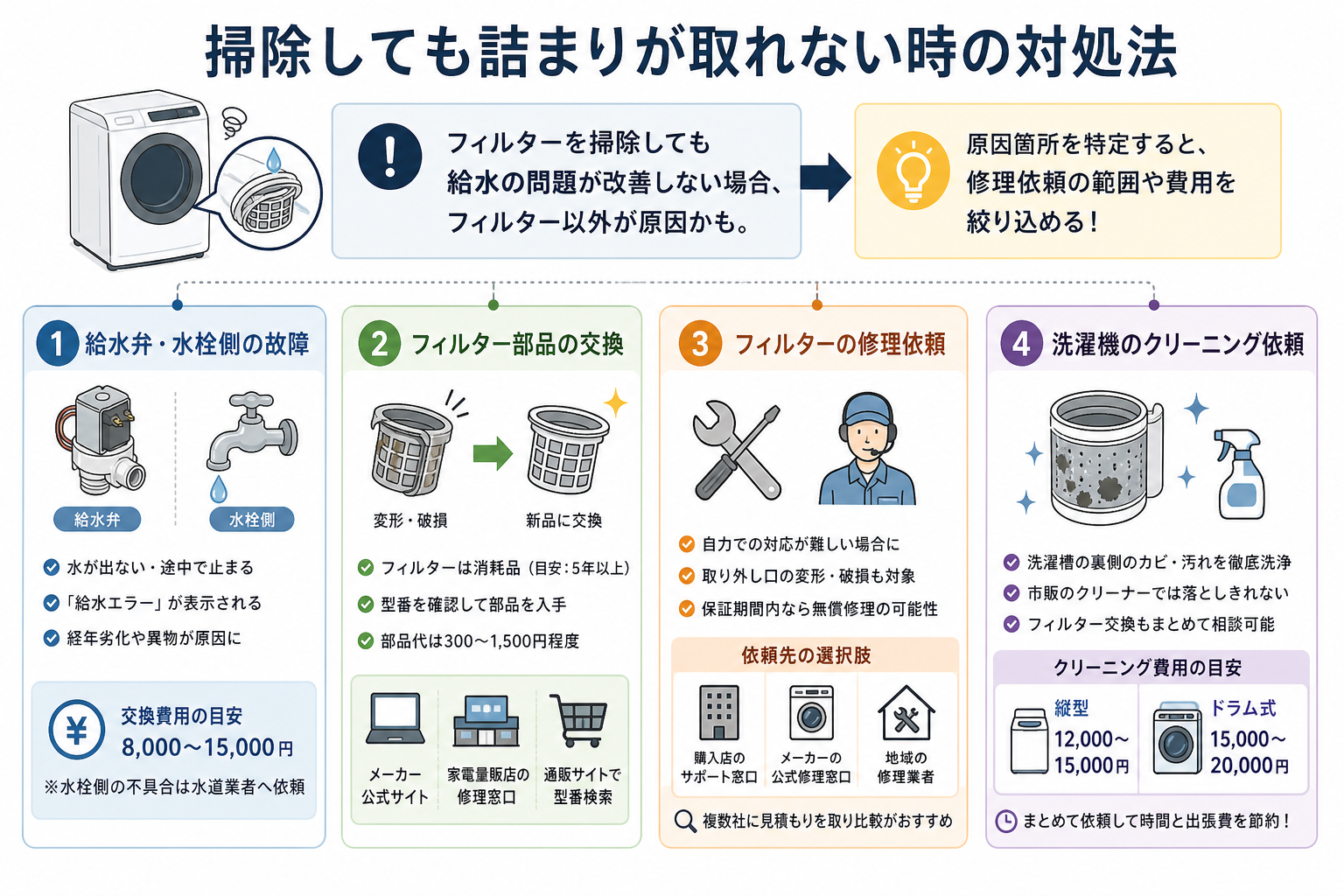掃除しても詰まりが取れない時の対処法