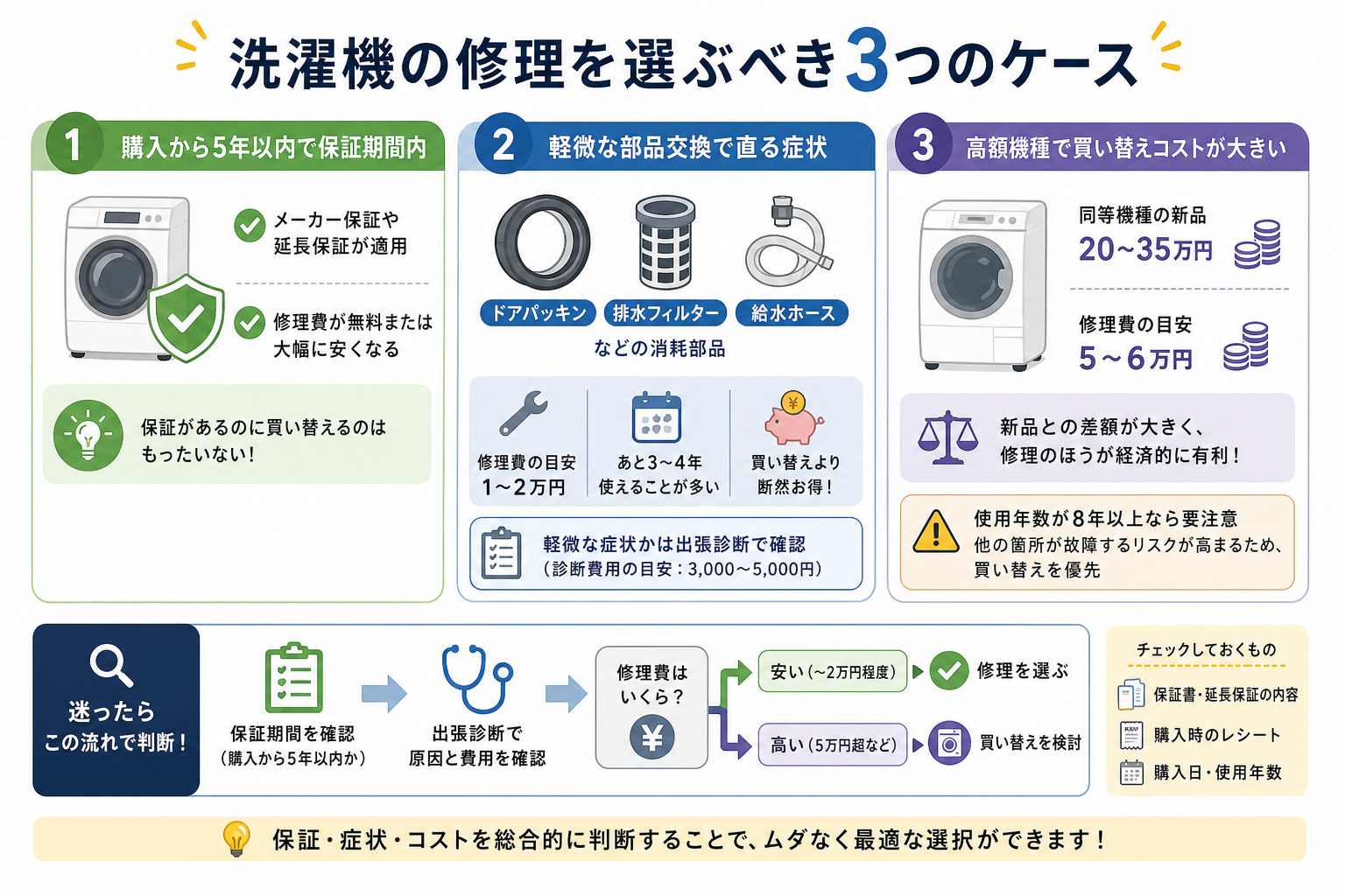 洗濯機の修理を選ぶべき3つのケース