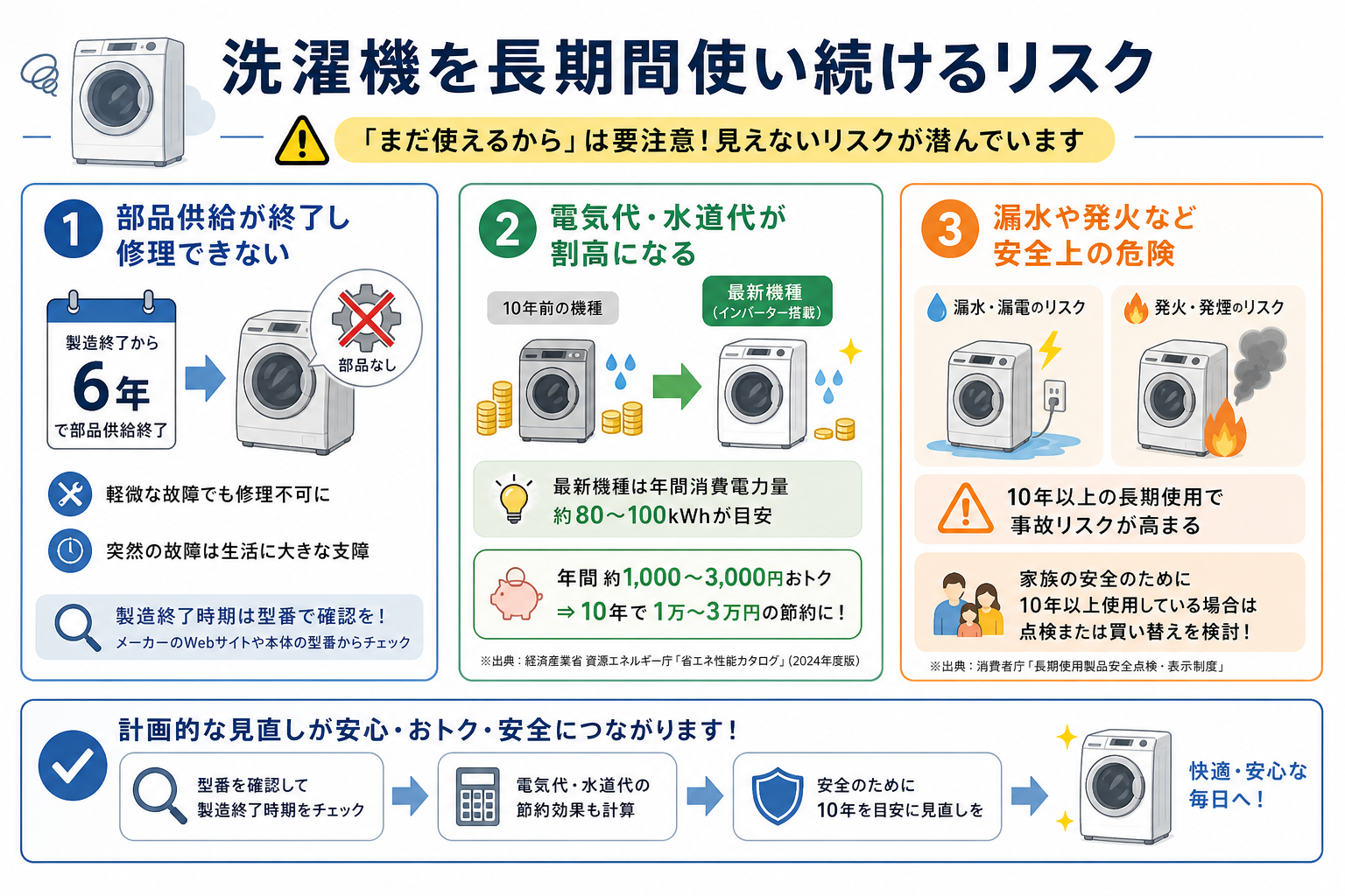 洗濯機を長期間使い続けるリスク