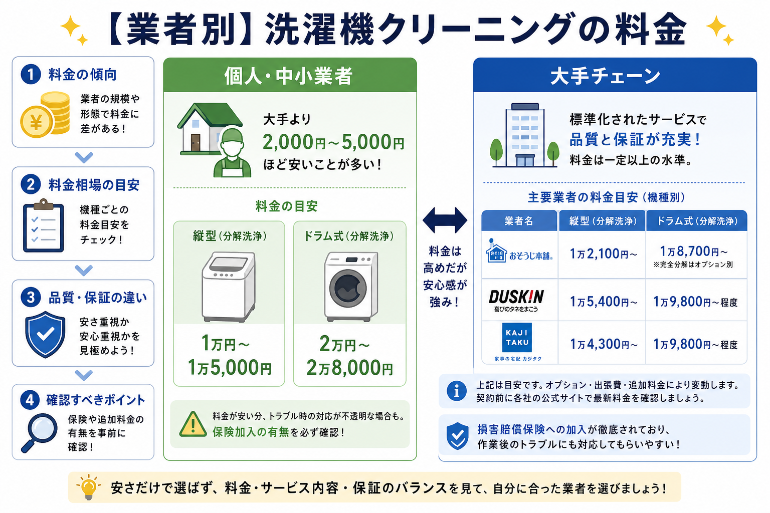 【業者別】洗濯機クリーニングの料金