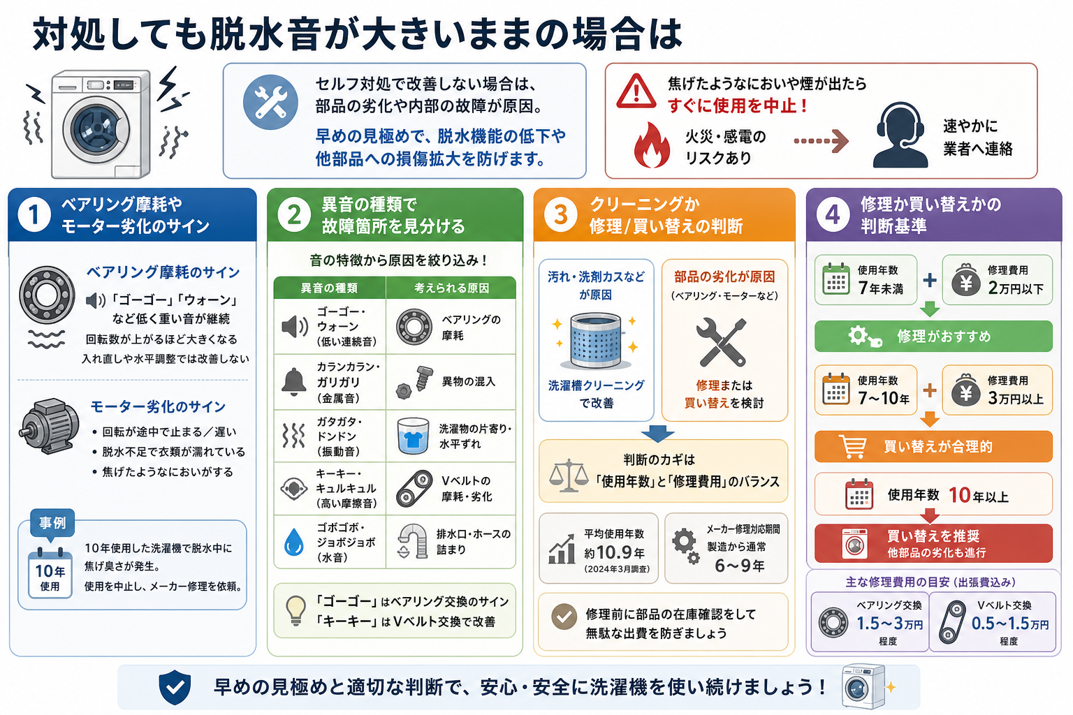 対処しても脱水音が大きいままの場合は