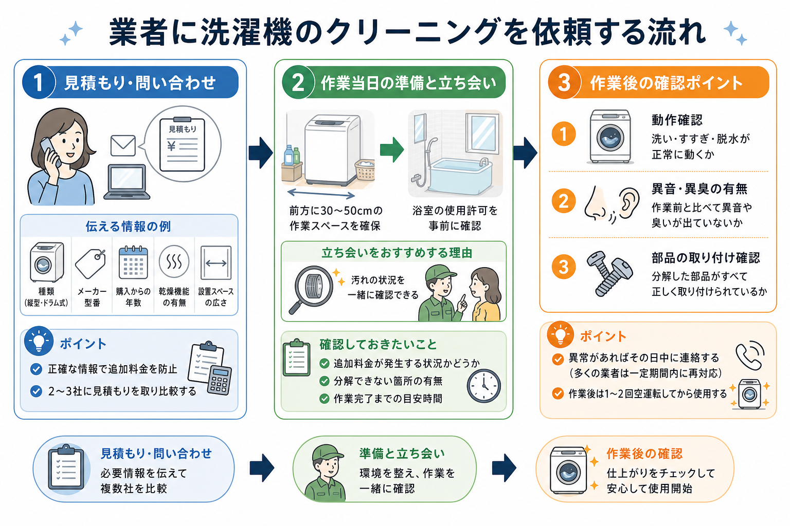 業者に洗濯機のクリーニングを依頼する流れ