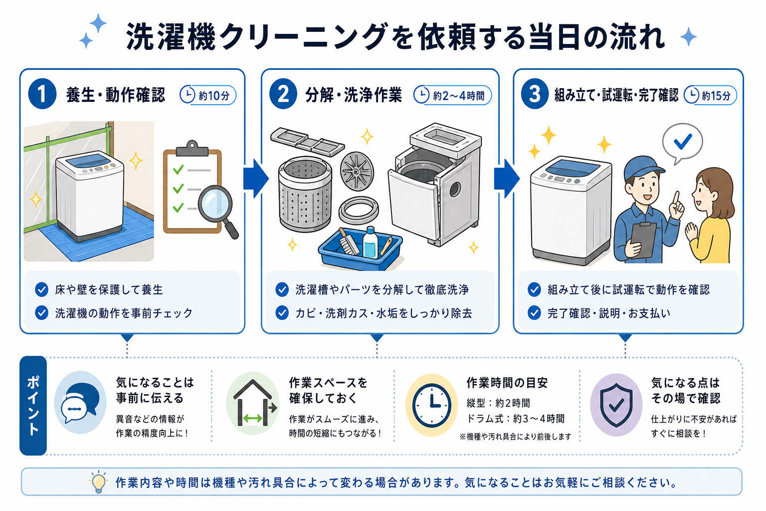 洗濯機クリーニングを依頼する当日の流れ