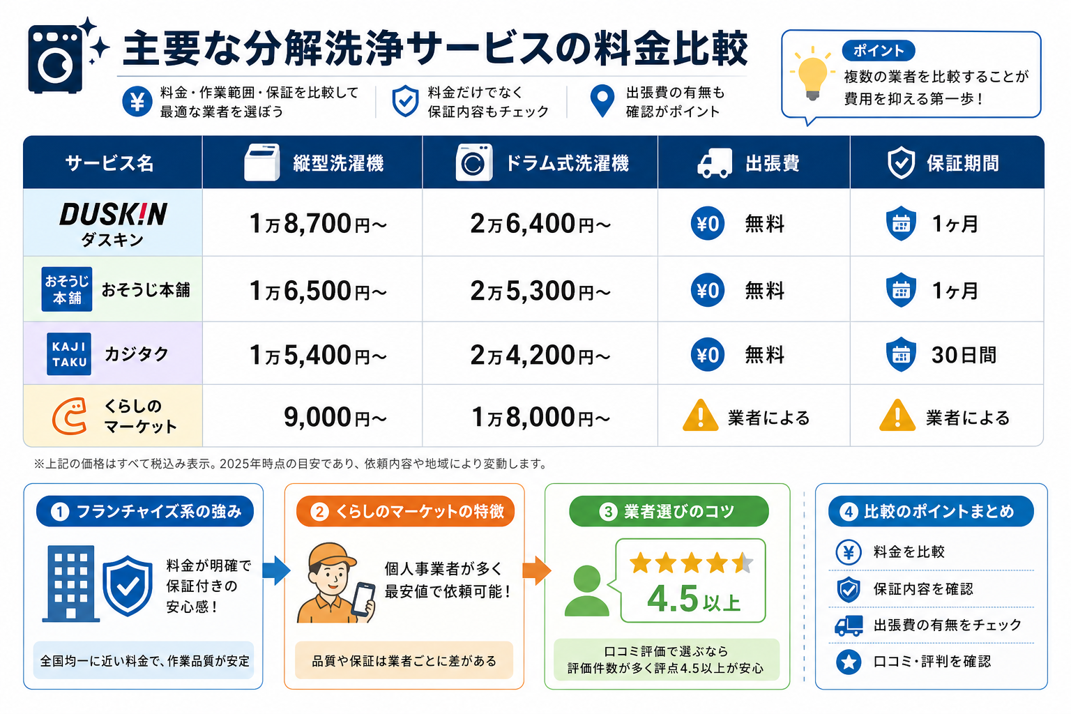 主要な分解洗浄サービスの料金比較