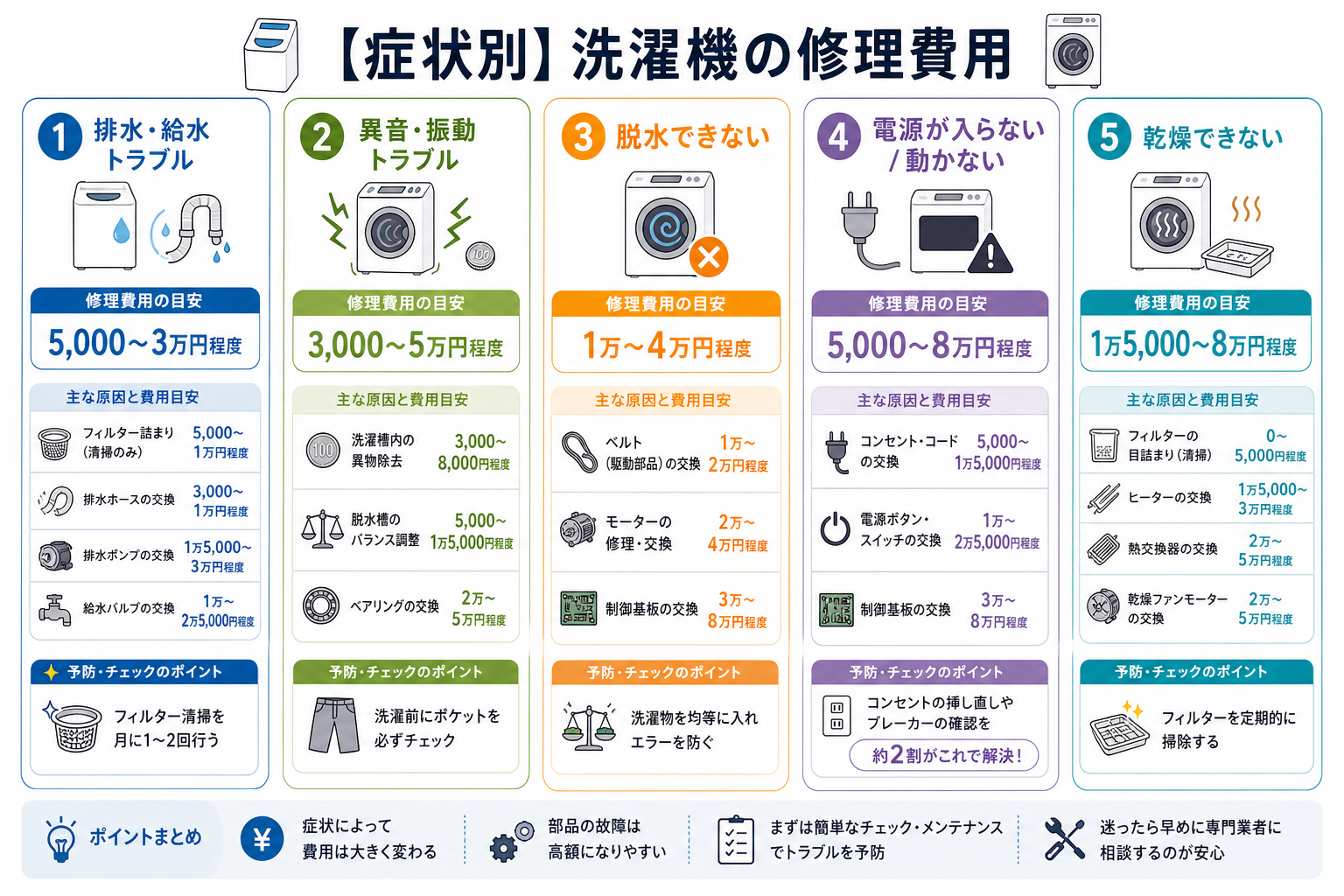 【症状別】洗濯機の修理費用