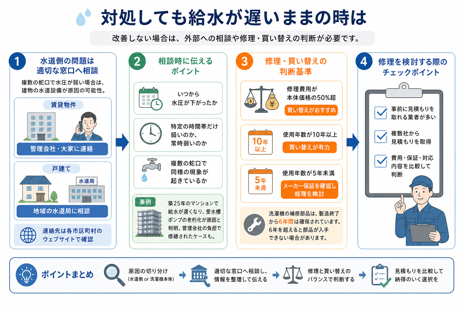 対処しても給水が遅いままの時は