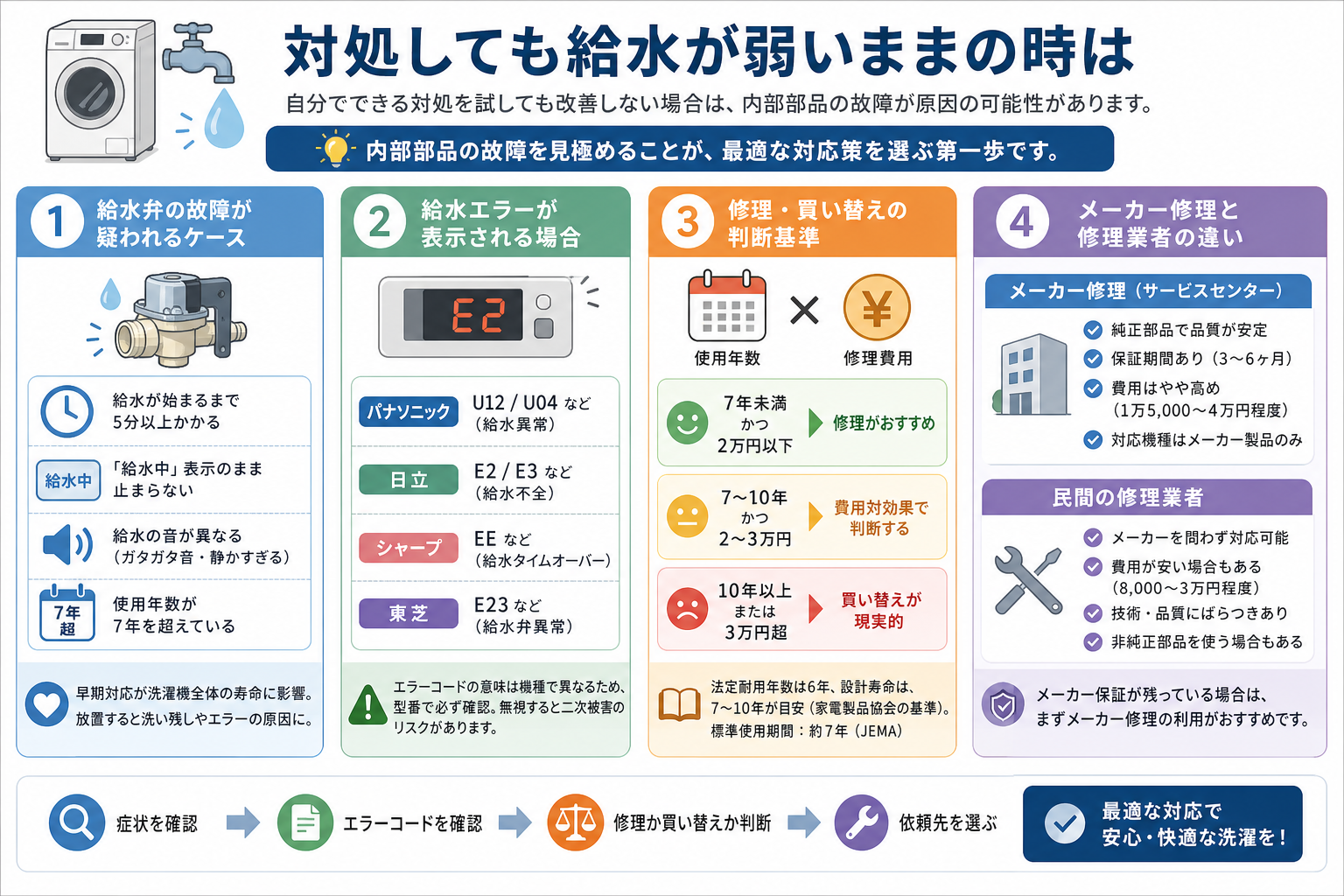 対処しても給水が弱いままの時は
