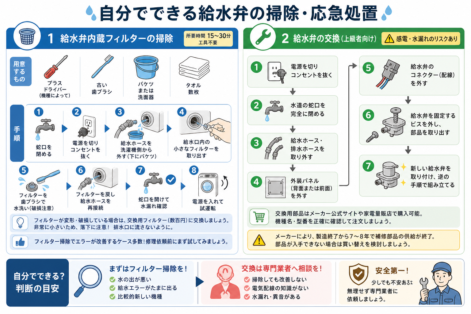 自分でできる給水弁の掃除・応急処置