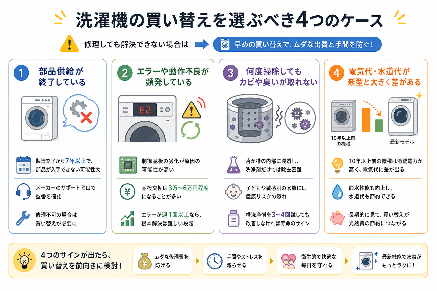 洗濯機の買い替えを選ぶべき4つのケース
