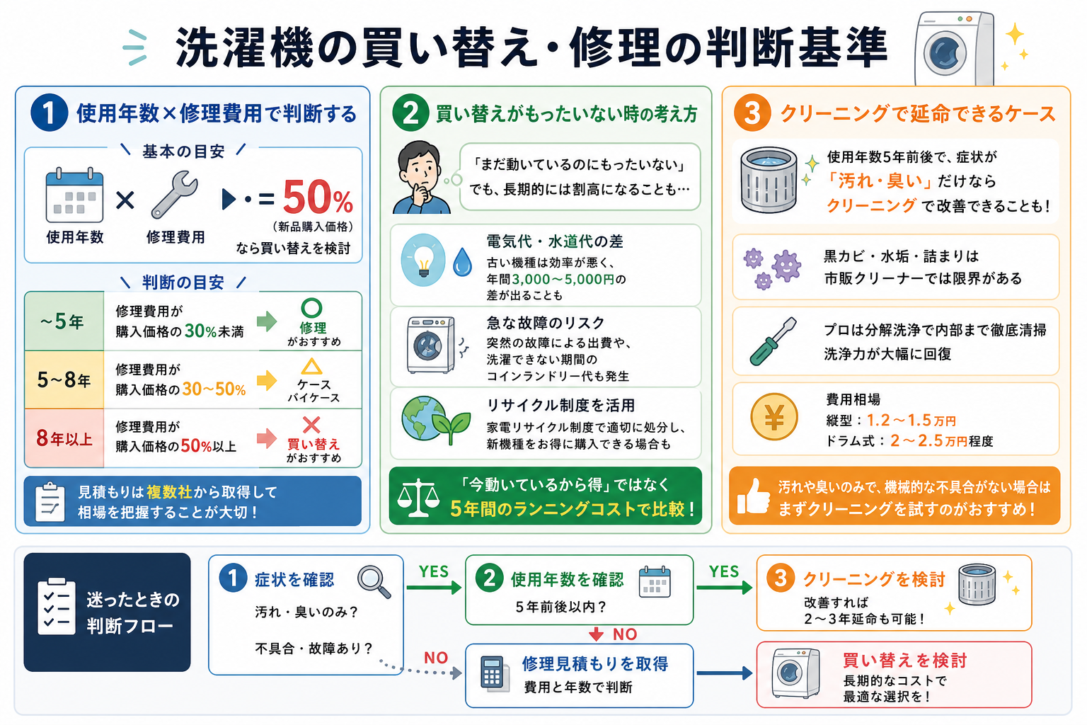 洗濯機の買い替え・修理の判断基準
