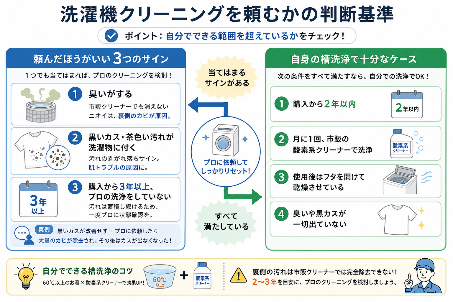 洗濯機クリーニングを頼むかの判断基準