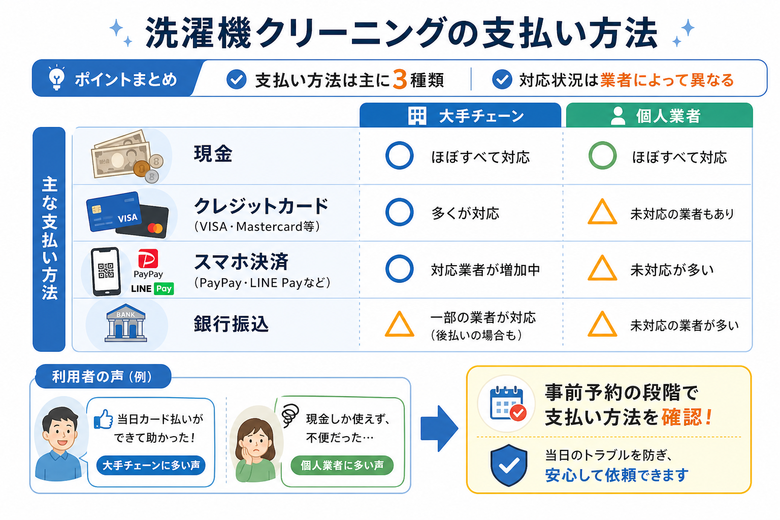 洗濯機クリーニングの支払い方法