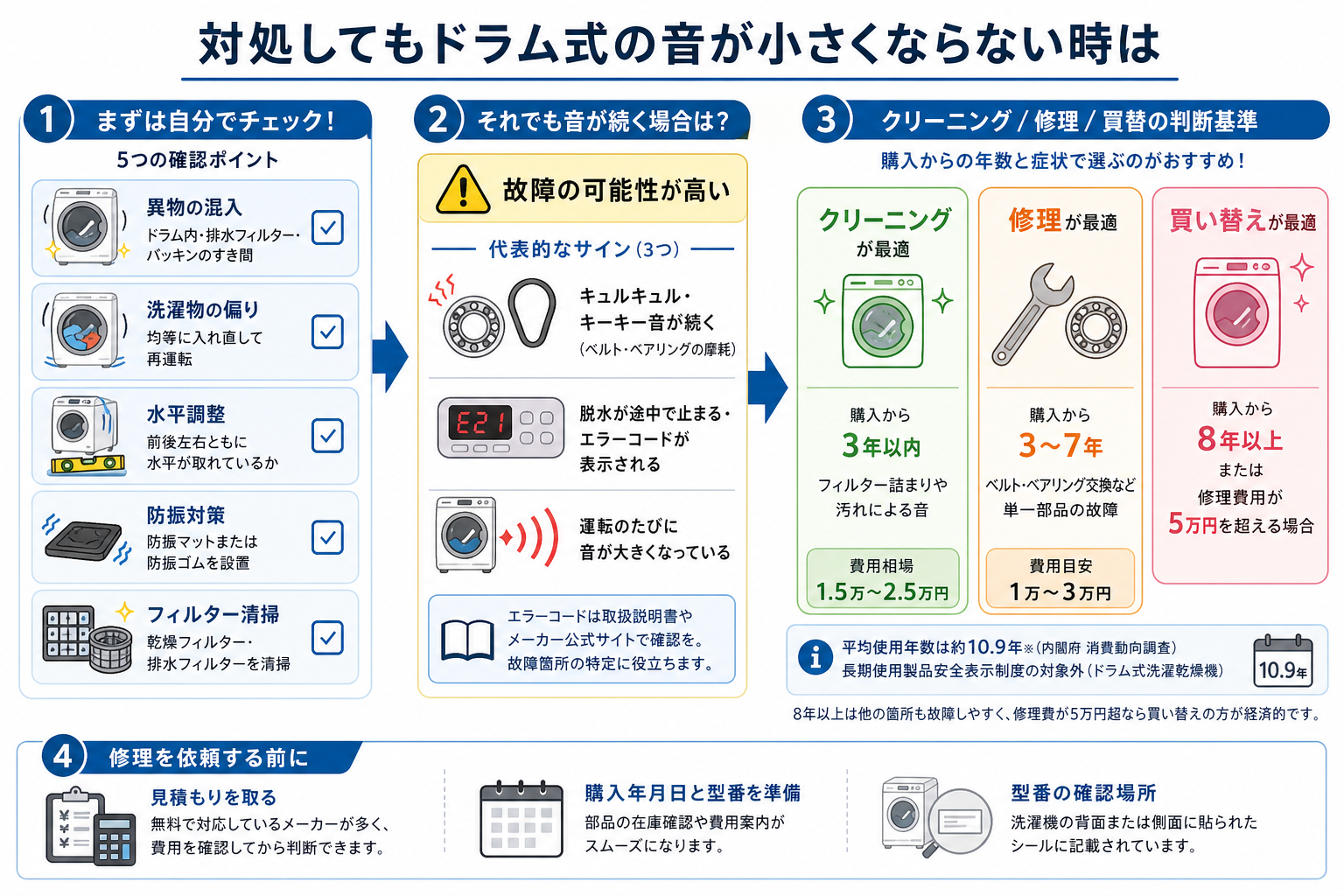 対処してもドラム式の音が小さくならない時は