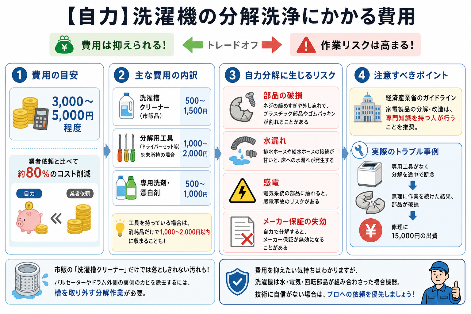 【自力】洗濯機の分解洗浄にかかる費用