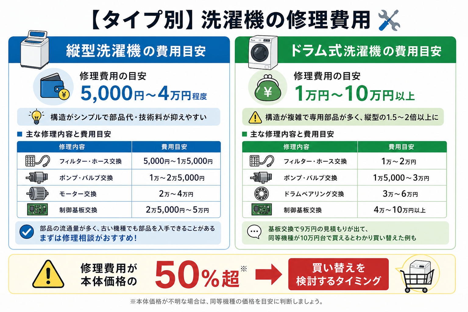 【タイプ別】洗濯機の修理費用