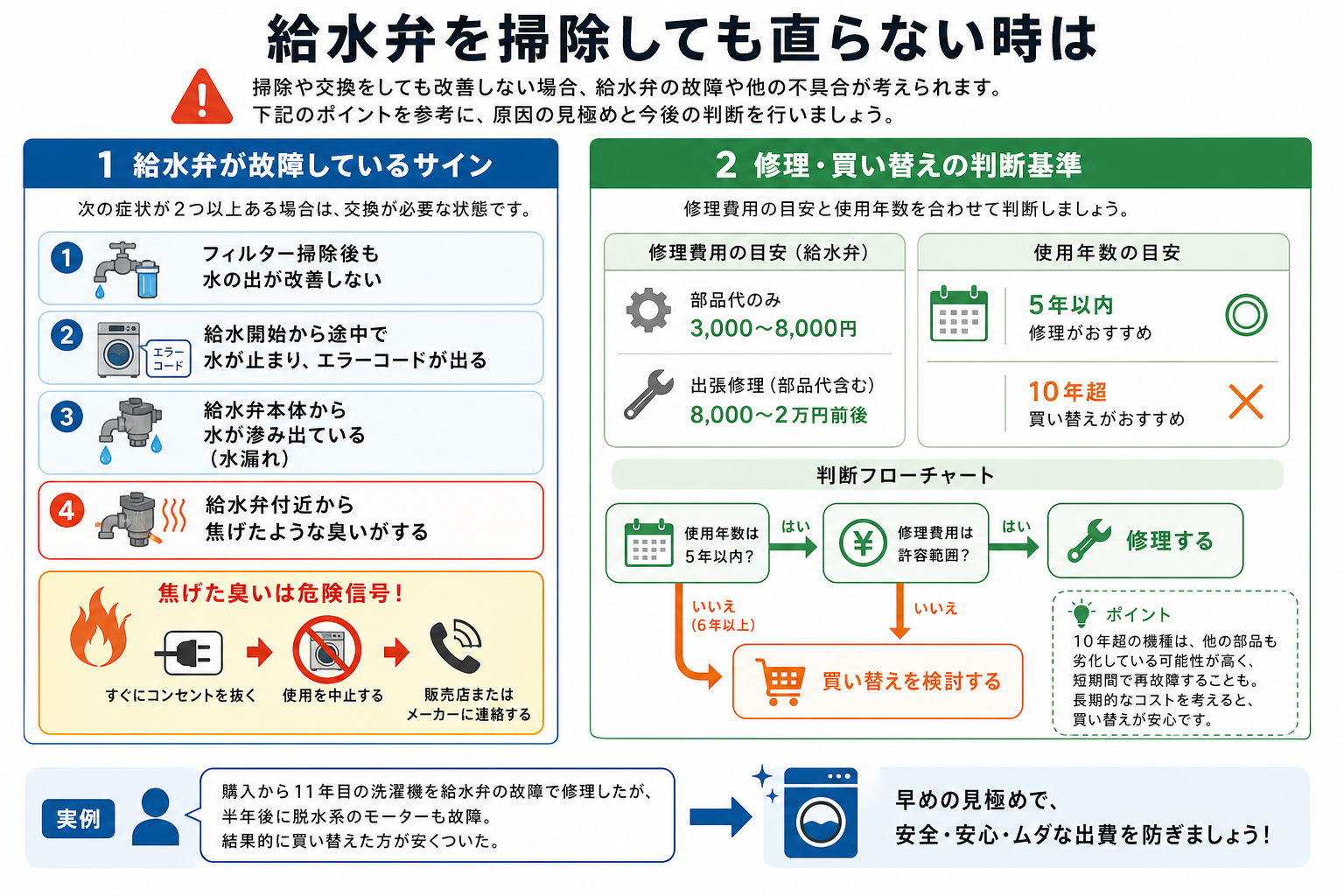 給水弁を掃除しても直らない時は