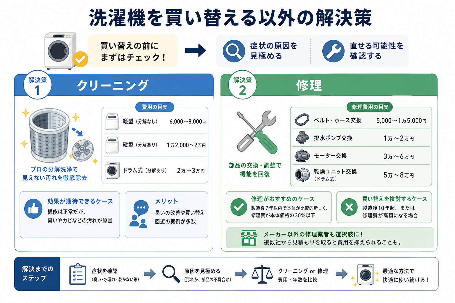洗濯機を買い替える以外の解決策