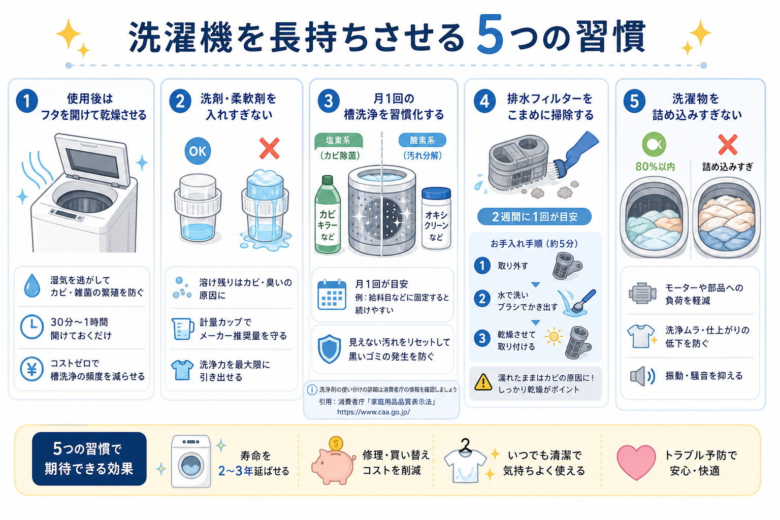 洗濯機を長持ちさせる5つの習慣