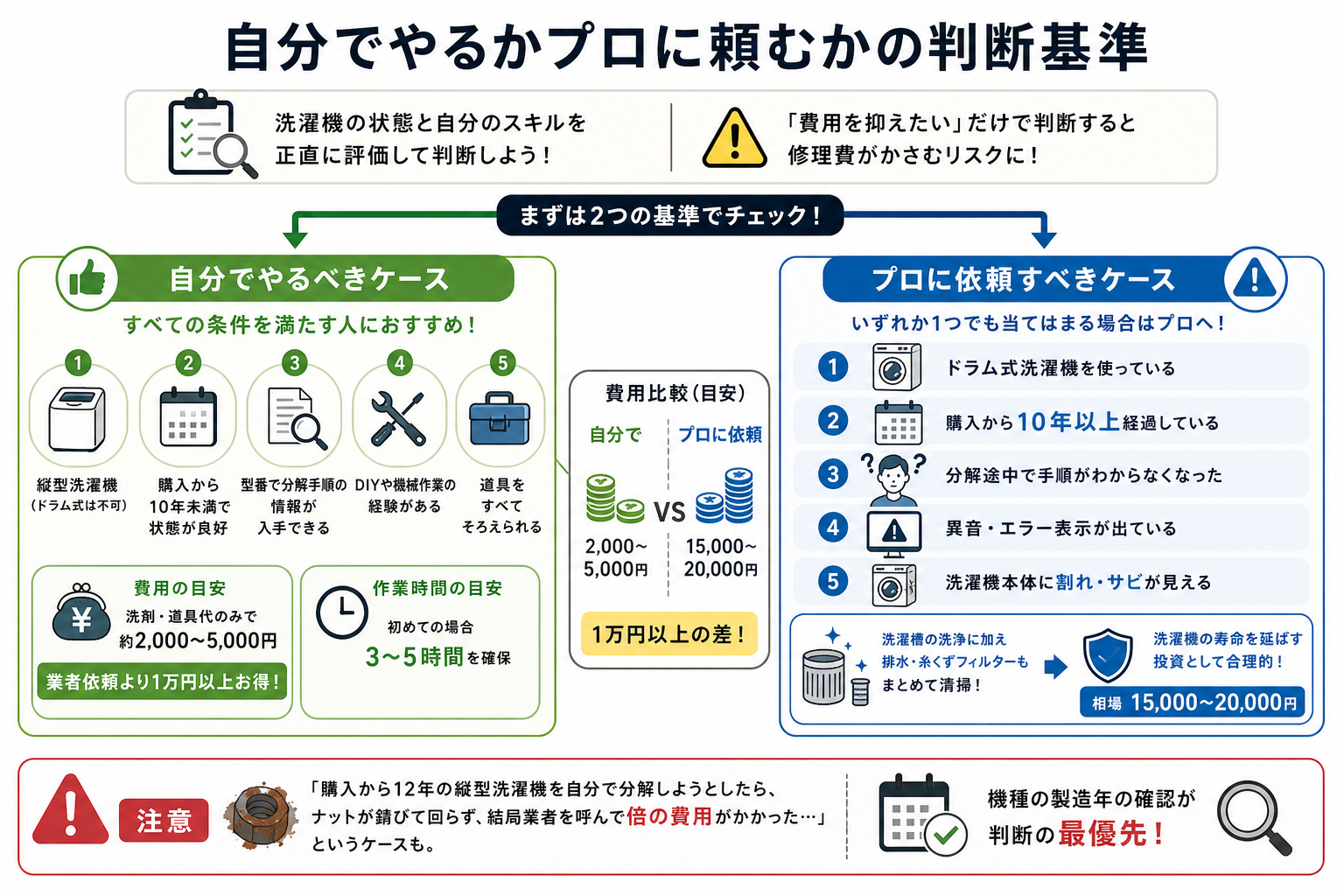 自分でやるかプロに頼むかの判断基準