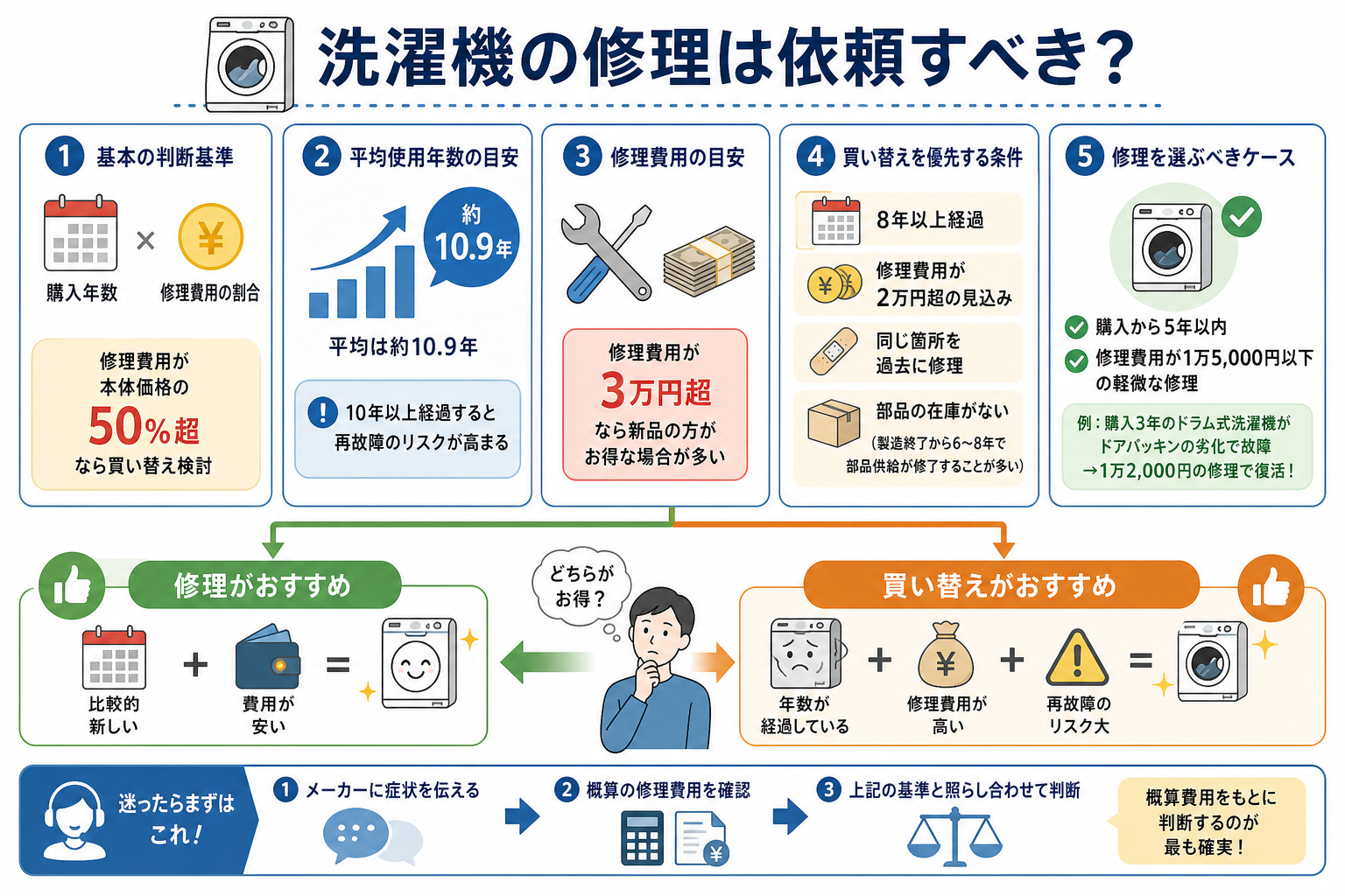 洗濯機の修理は依頼すべき?