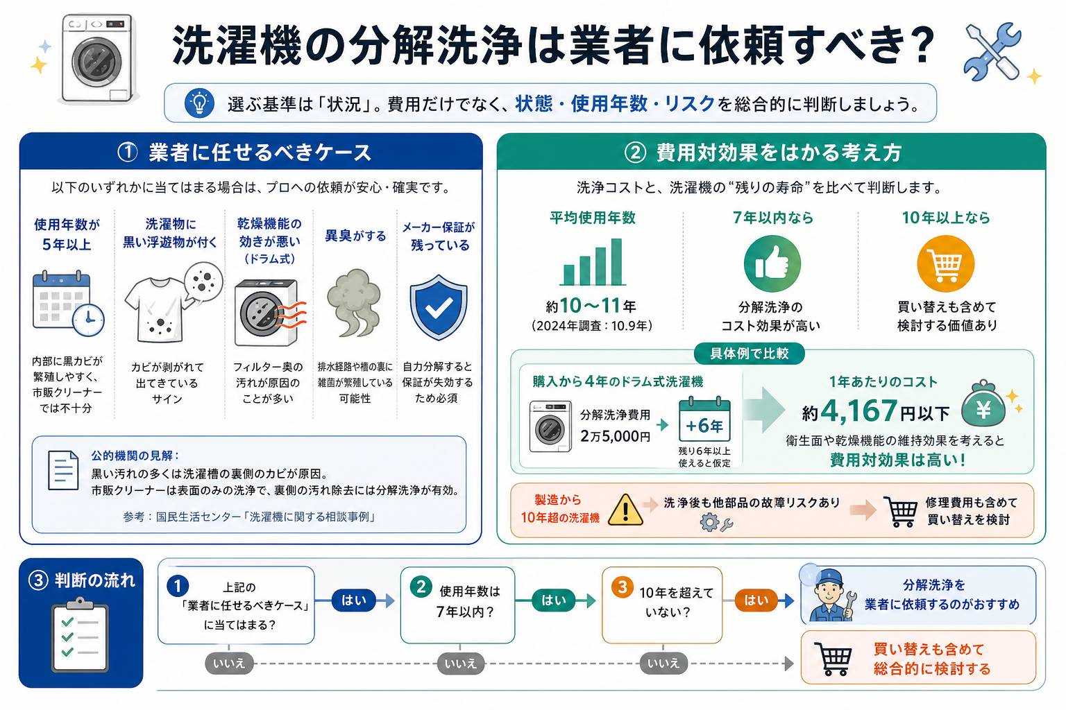 洗濯機の分解洗浄は業者に依頼すべき?
