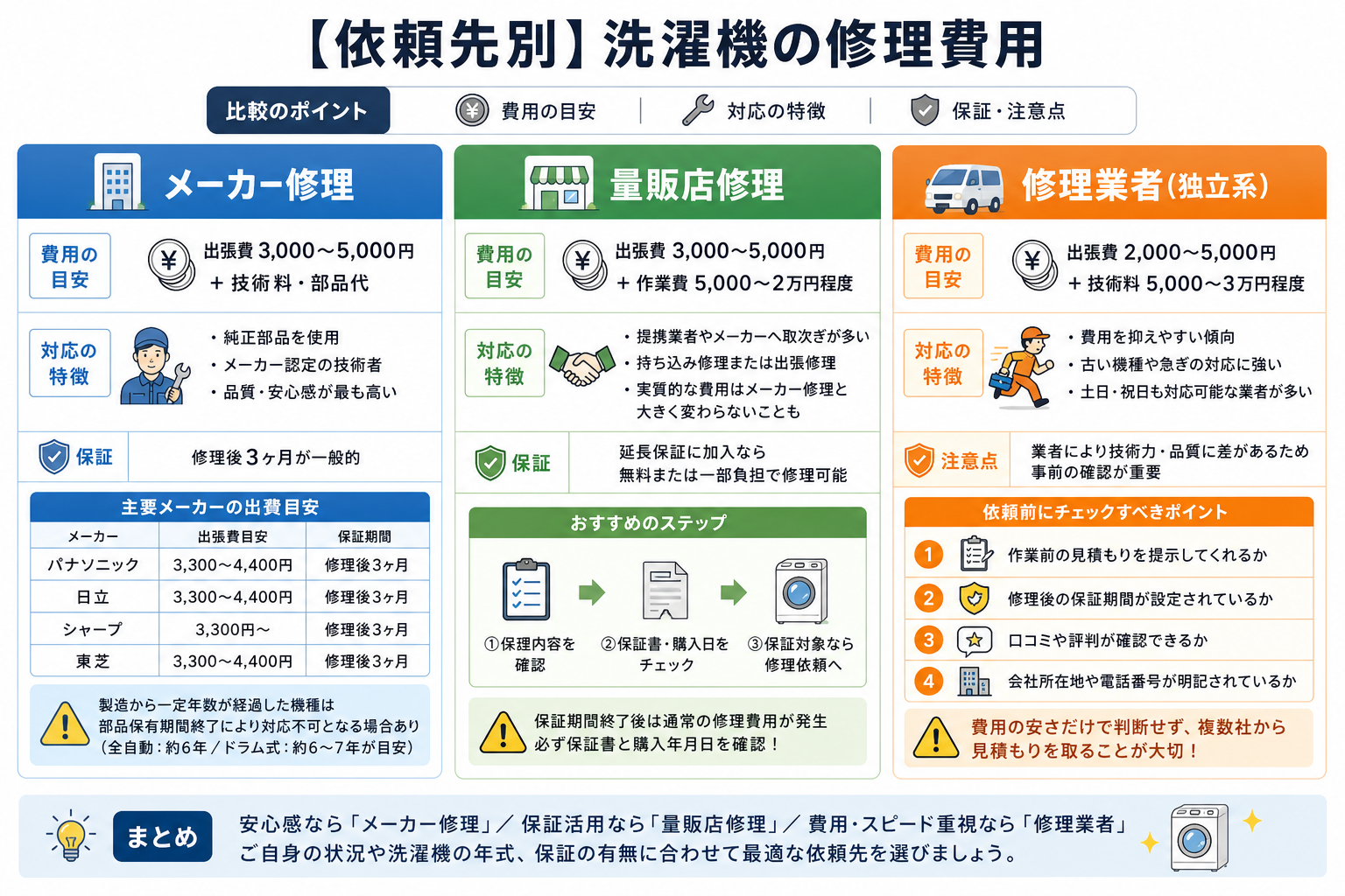 【依頼先別】洗濯機の修理費用