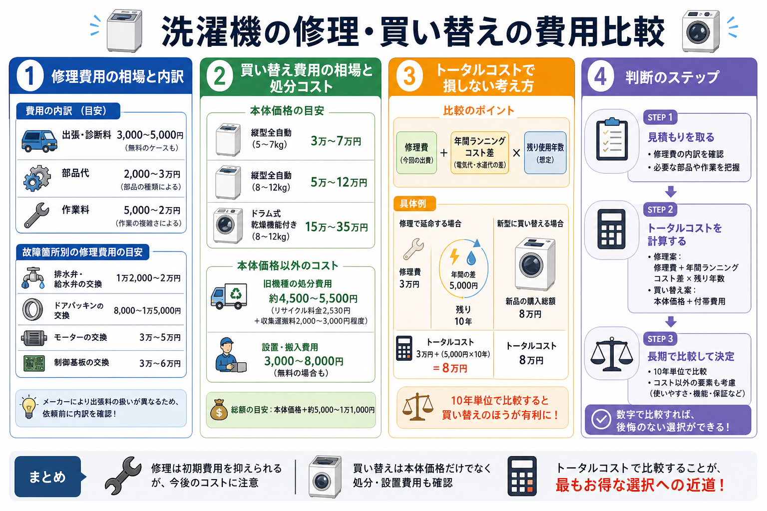 洗濯機の修理・買い替えの費用比較