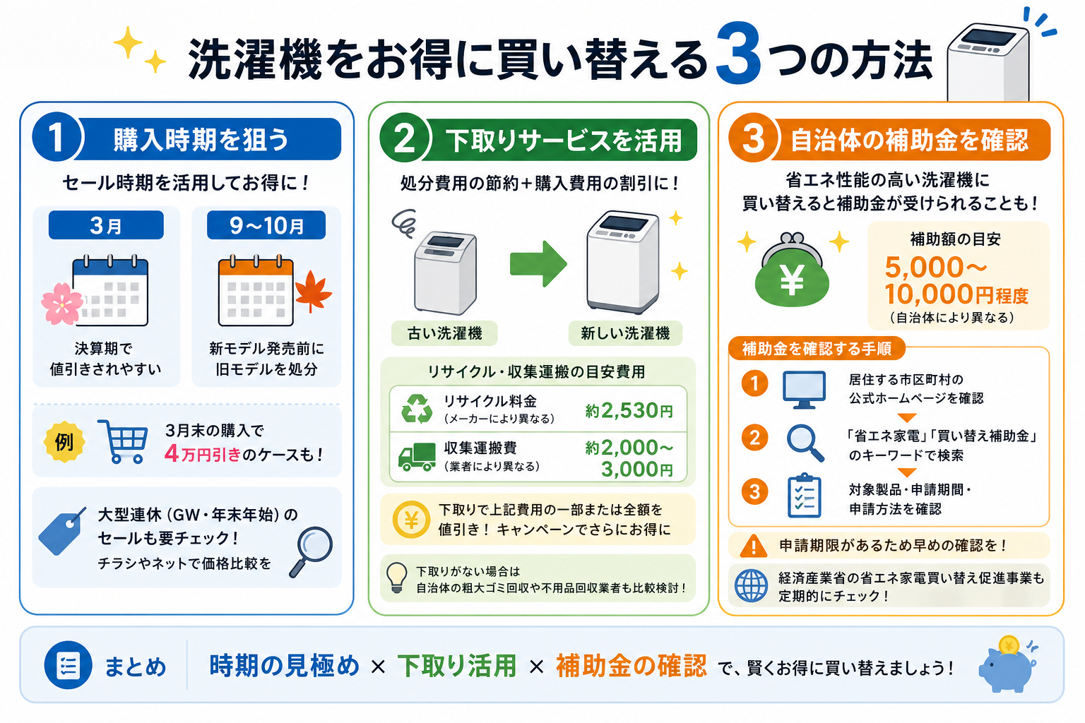 洗濯機をお得に買い替える3つの方法