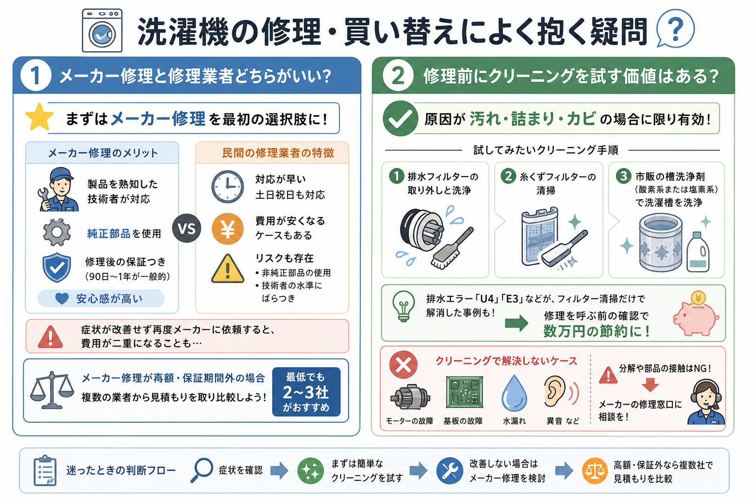 洗濯機の修理・買い替えによく抱く疑問