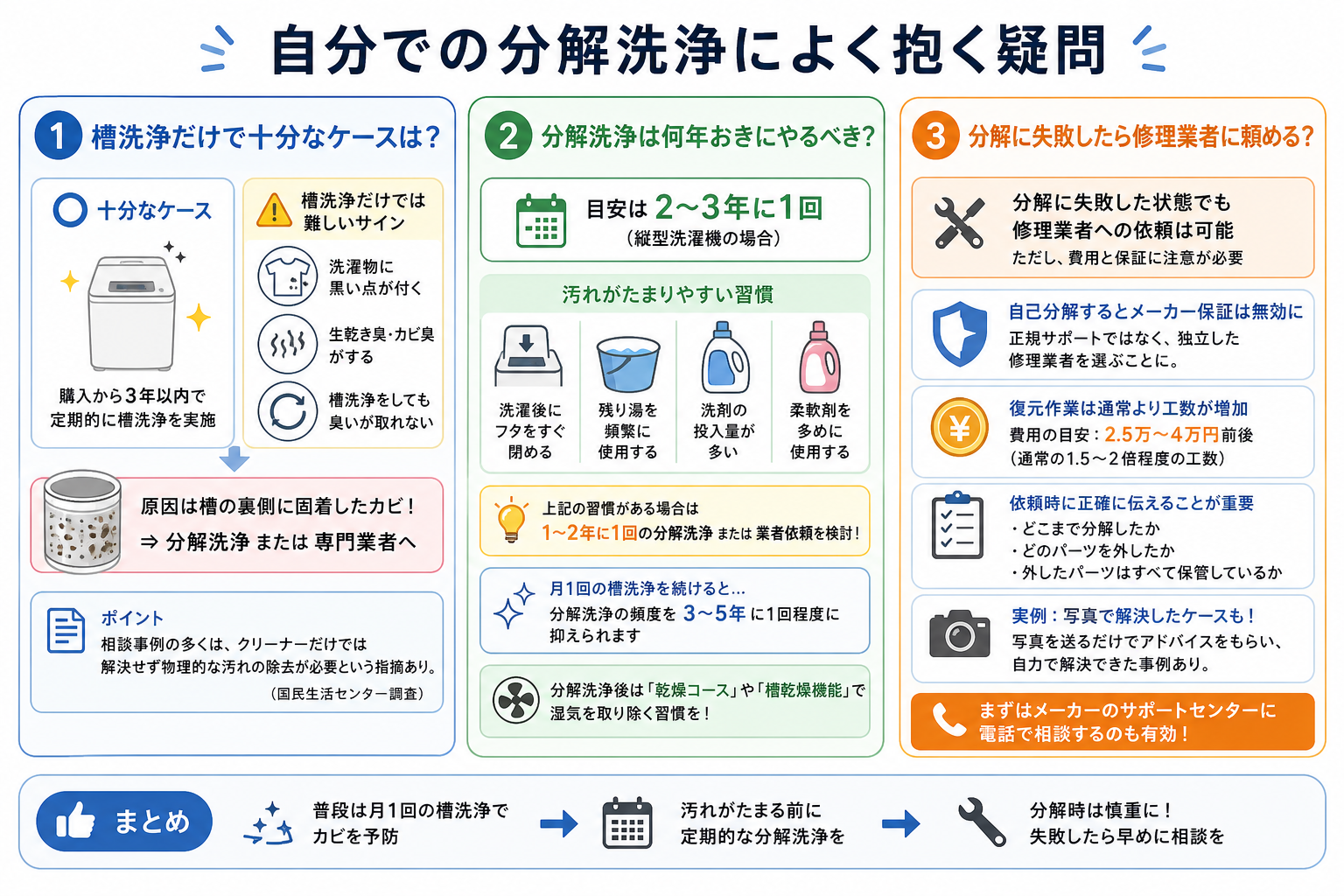 自分での分解洗浄によく抱く疑問