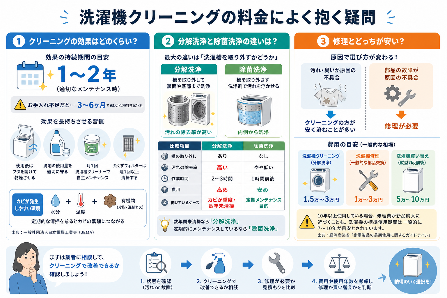洗濯機クリーニングの料金によく抱く疑問
