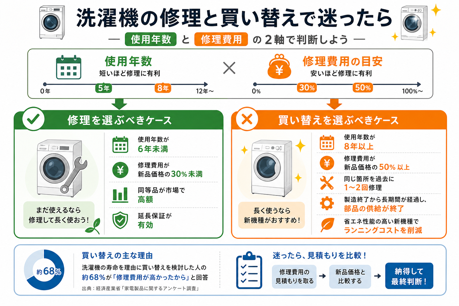洗濯機の修理と買い替えで迷ったら